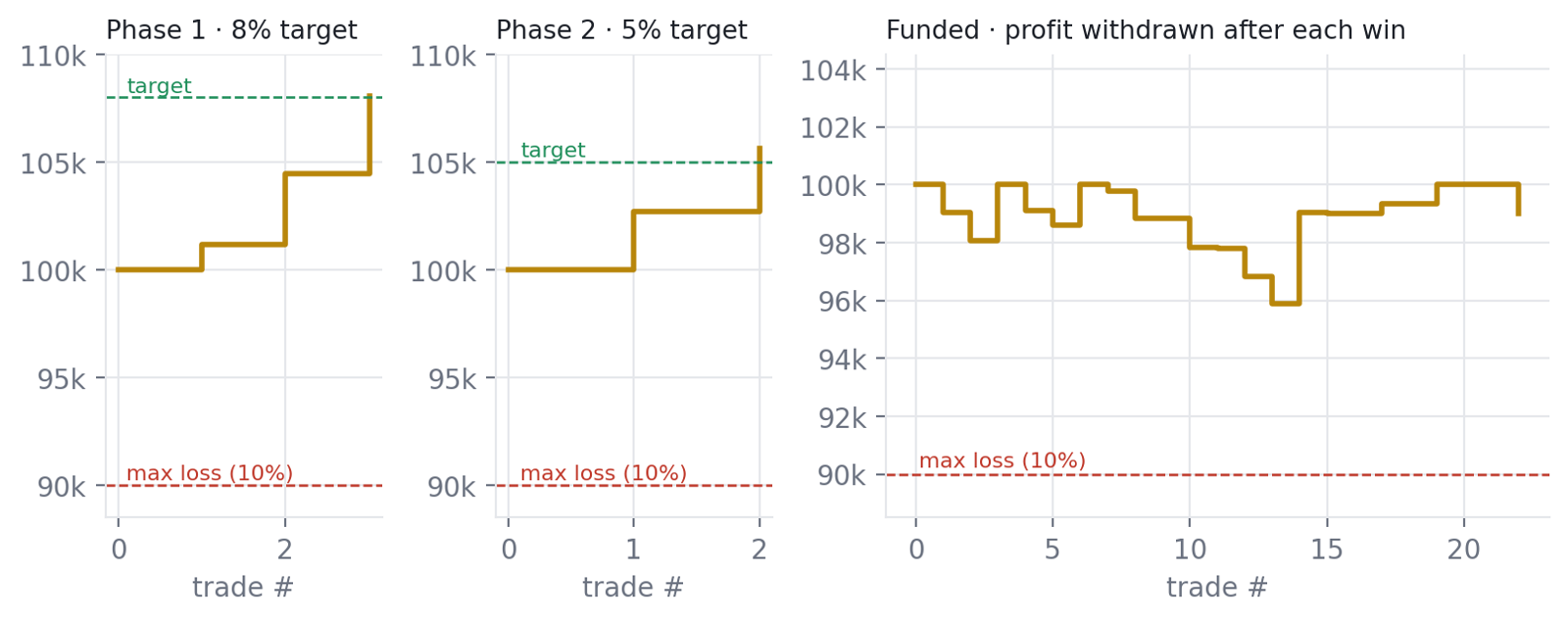 Simulated prop challenge balance through each stage