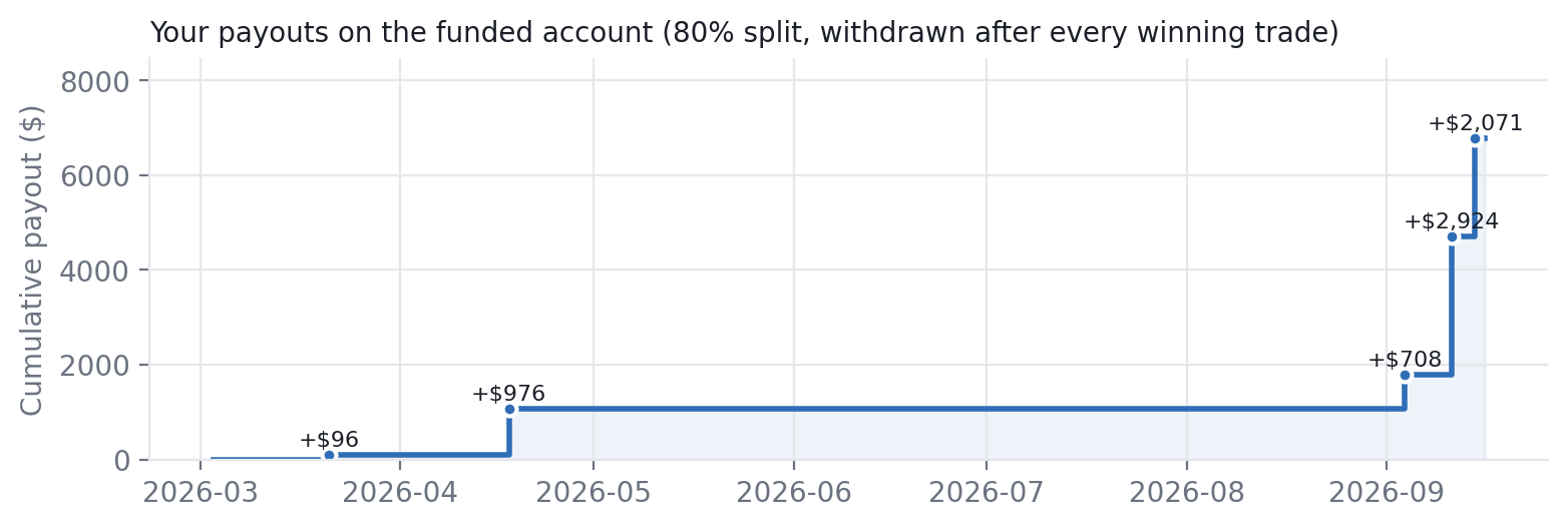 Cumulative payouts on the simulated funded account