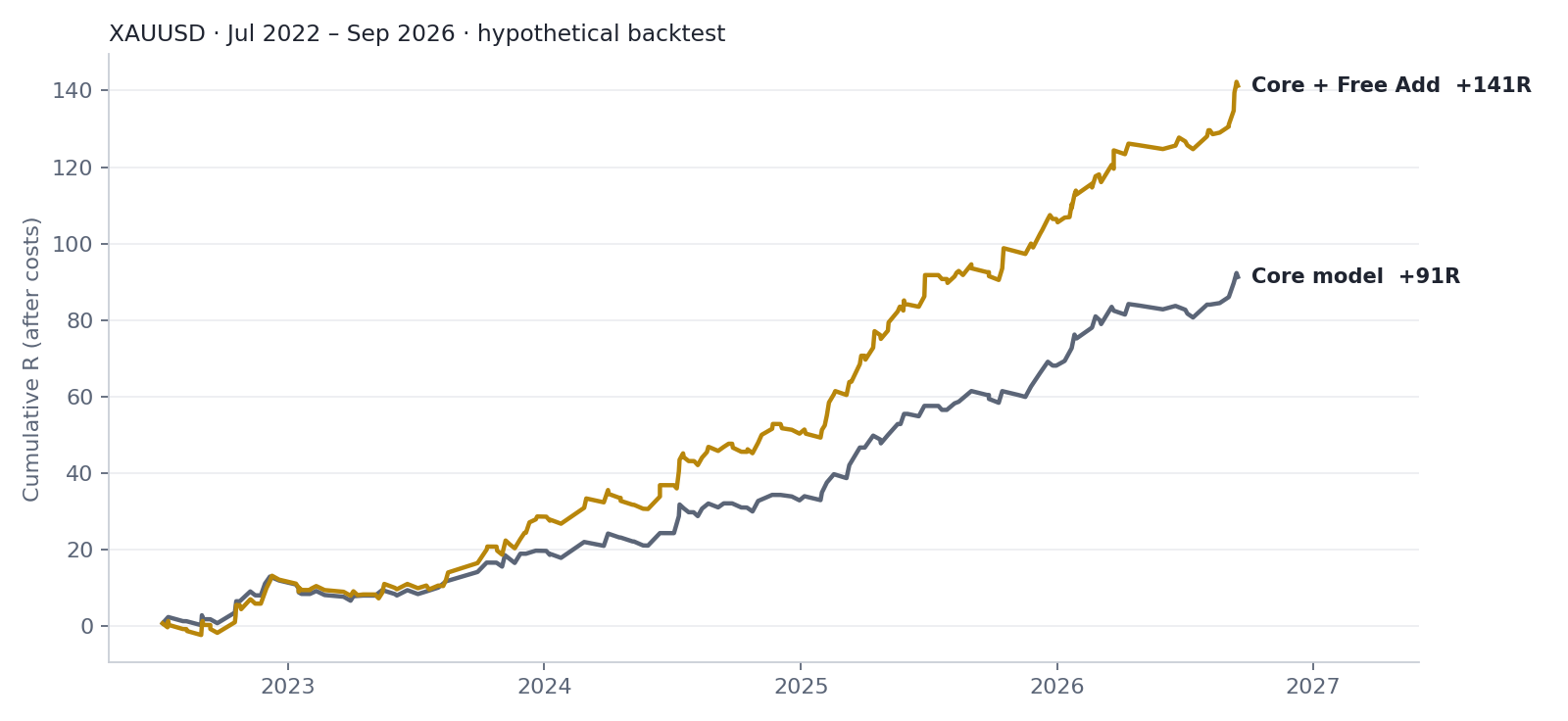 Cumulative R: core model versus core model with the Free Add