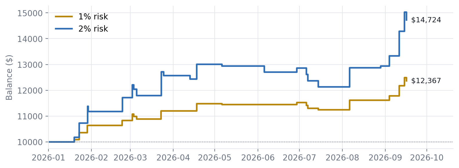 Balance of a $10,000 account at 1% and 2% risk during 2026